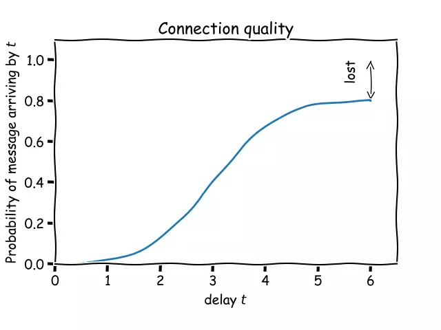 Latency CDF