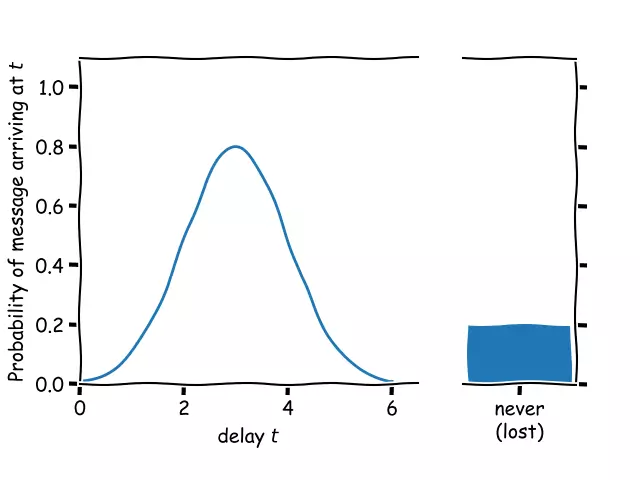 Modeling distributed software performance with latency distributions